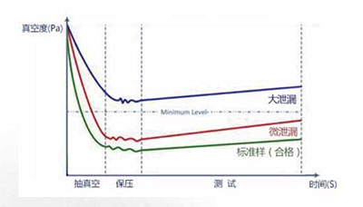 真空衰減法原理圖 真空衰減法原理圖