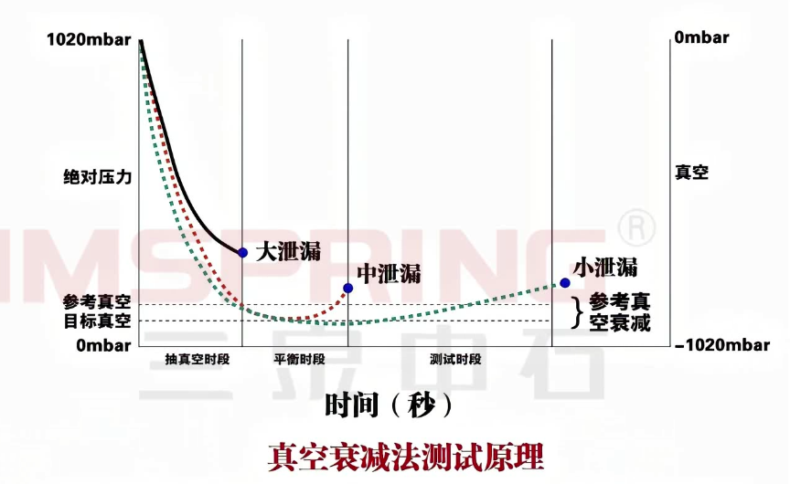 真空衰減法測(cè)試原理 真空衰減法測(cè)試原理