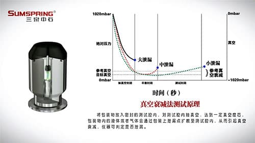 真空衰減法測試原理圖 真空衰減法測試原理圖